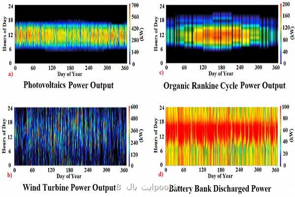 الگوسازی برای تامین برق مناطق روستایی با ترکیب انرژی های نو
